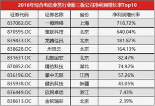 2016年綜合電信業(yè)務行業(yè)新三板公司凈利潤增長率TOP10 聚焦互聯網接入及相關服務